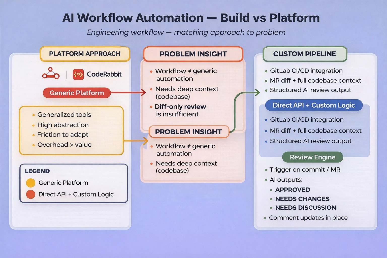 Building an AI Code Review Agent